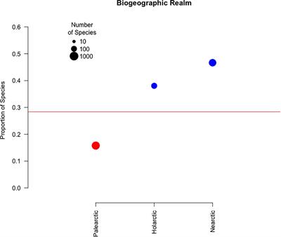 Avian Use of Agricultural Areas as Migration Stopover Sites: A Review of Crop Management Practices and Ecological Correlates